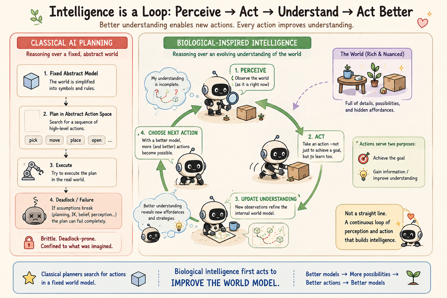 Intelligence as a loop