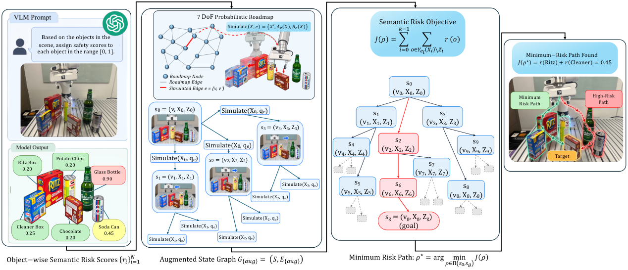 CaSCo: Cascade-Aware Soft-Collision Motion Planning