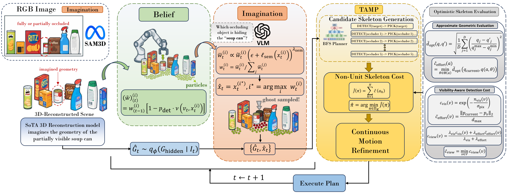 Imagine-TAMP: Imagination-Guided Task and Motion Planning in Partial Observability